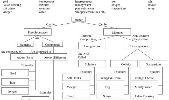 Pogil classification of matter key