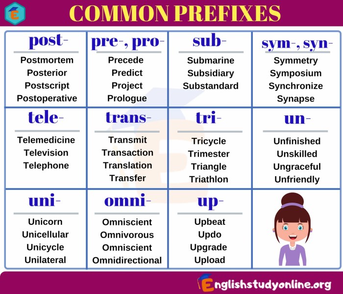 Prefixes number chart esl