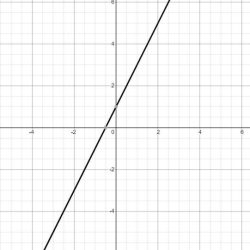 Write an equation for the function graphed above