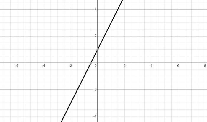 Write an equation for the function graphed above