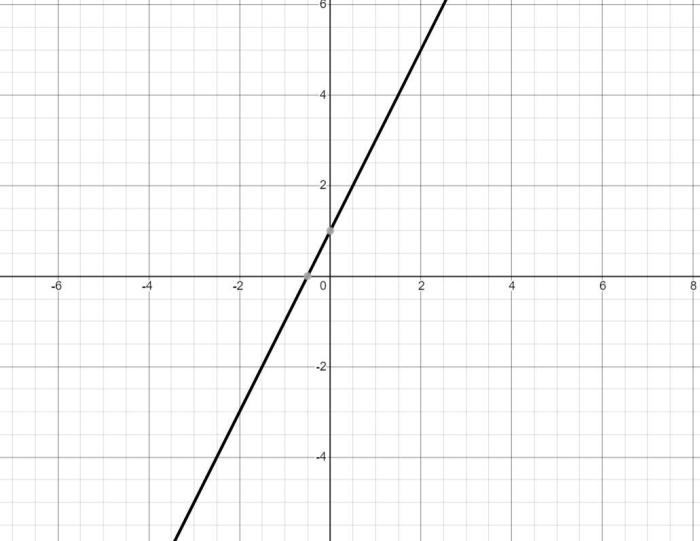 Write an equation for the function graphed above