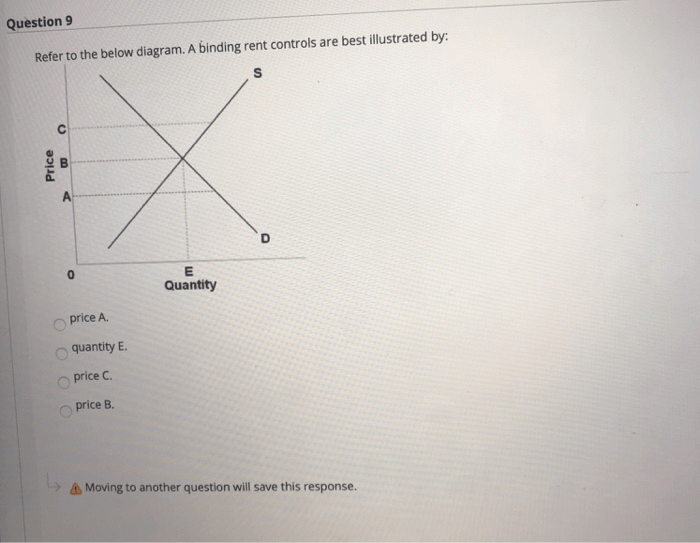 Refer to the diagram. rent controls are best illustrated by