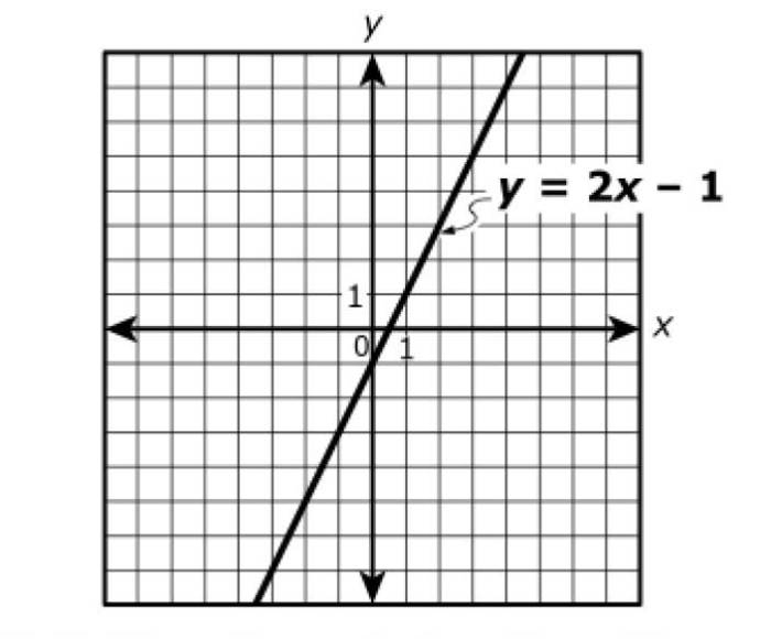 Graph 2x line does boundary algebra math kwiznet region origin questions geometry ags statistics middle quizzes school high lies above