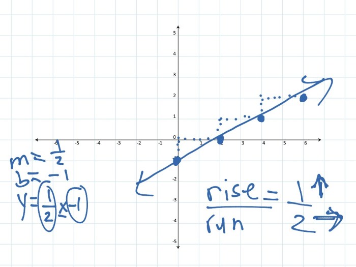 Write an equation for the function graphed above